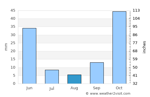 Erzincan average rain in August