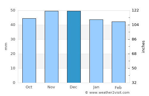 Erzincan average rain in December