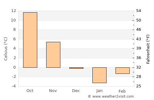 Erzincan average temperature in December