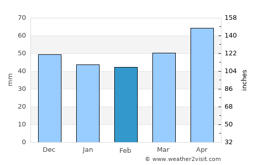 Erzincan average rain in February