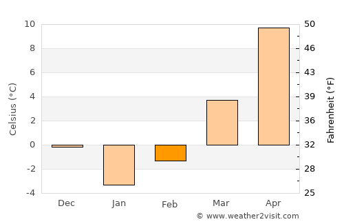 Erzincan average temperature in February