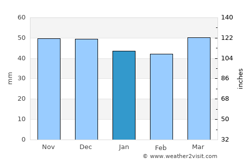 Erzincan average rain in January