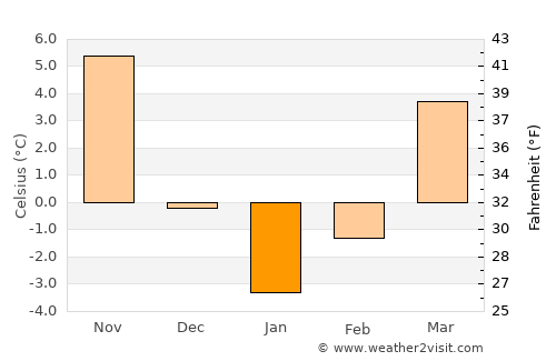 Erzincan average temperature in January