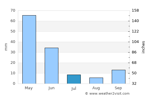 Erzincan average rain in July