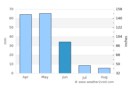 Erzincan average rain in June