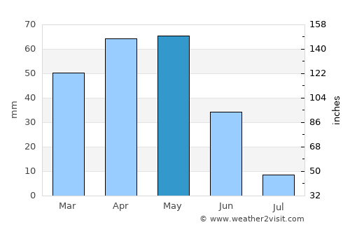 Erzincan average rain in May