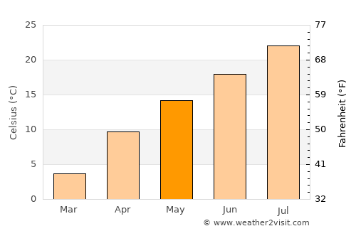 Erzincan average temperature in May
