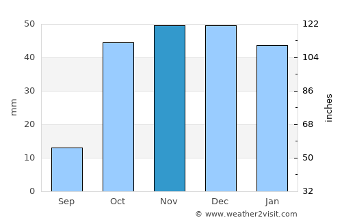 Erzincan average rain in November