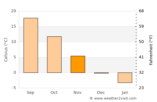Erzincan average temperature in November
