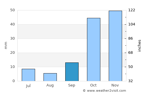 Erzincan average rain in September