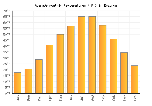 Erzurum average temperature chart (Fahrenheit)