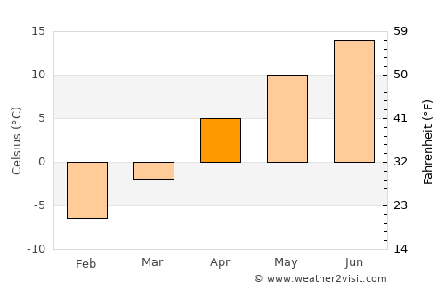 Erzurum average temperature in April