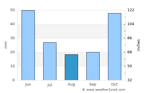 Erzurum average rain in August