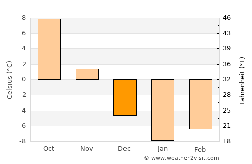 Erzurum average temperature in December