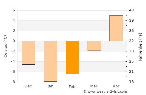 Erzurum average temperature in February