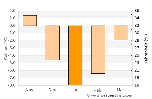 Erzurum average temperature in January