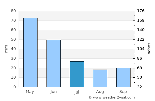 Erzurum average rain in July