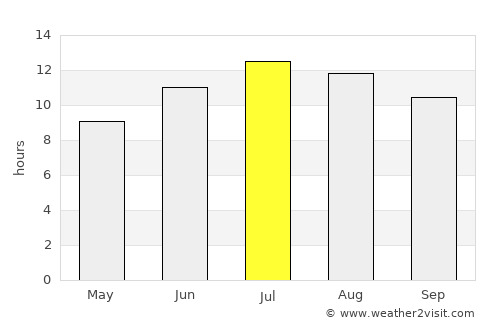 Erzurum average rain in July