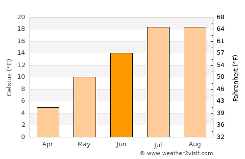 Erzurum average temperature in June
