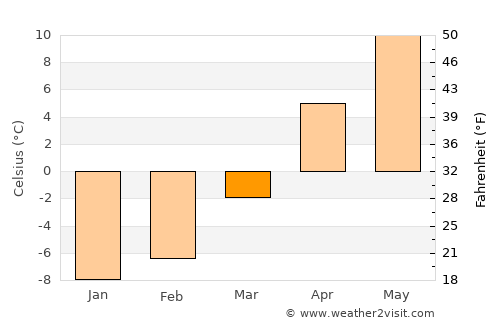 Erzurum average temperature in March