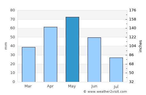 Erzurum average rain in May