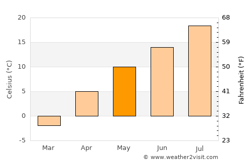 Erzurum average temperature in May