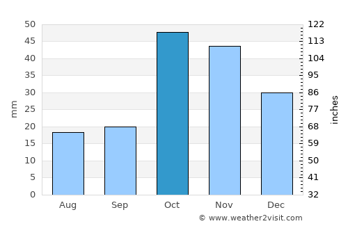 Erzurum average rain in October
