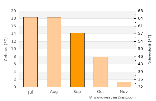 Erzurum average temperature in September