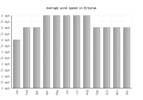 Erzurum average winspeed by month (mph)