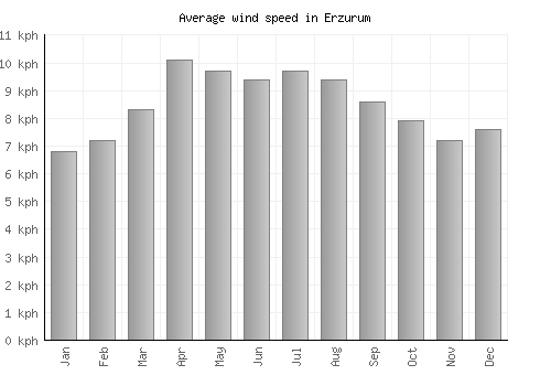 Erzurum average winspeed by month (km/h)