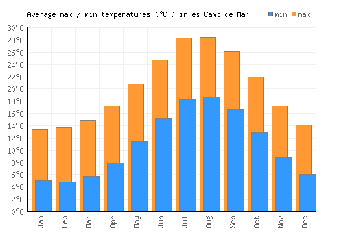 es Camp de Mar average minimum / maximum temperatures (Celsius)