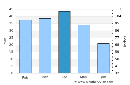 es Camp de Mar average rain in April