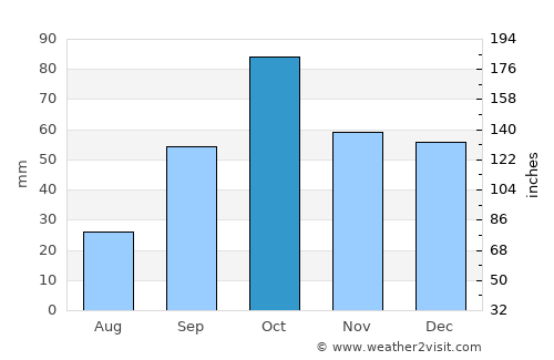 es Camp de Mar average rain in October