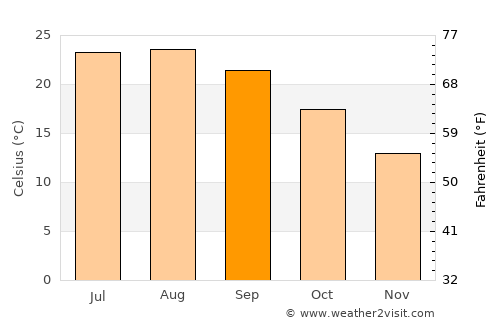 es Camp de Mar average temperature in September