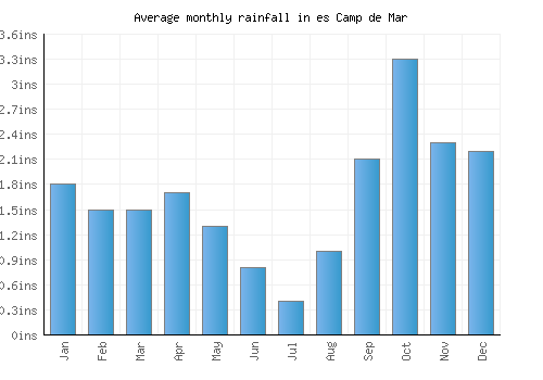 es Camp de Mar monthly rainfall chart (inches)