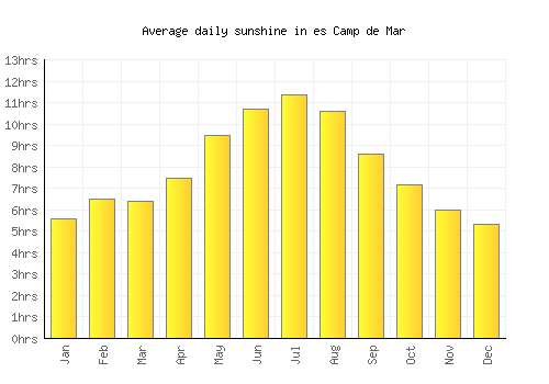 es Camp de Mar average daily sunshine chart