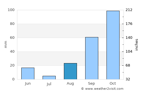 Es Castell average rain in August