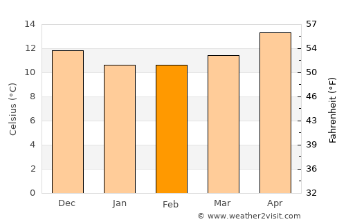 Es Castell average temperature in February