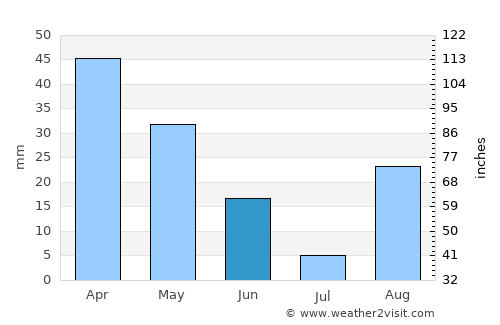 Es Castell average rain in June