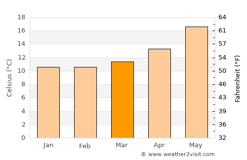 Es Castell average temperature in March