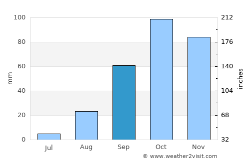 Es Castell average rain in September