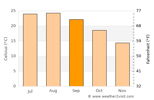 Es Castell average temperature in September