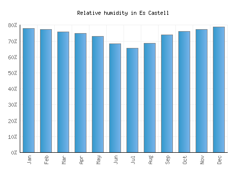 Es Castell relative humidity averages