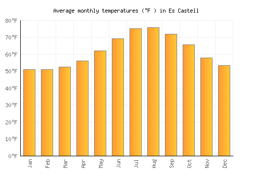 Es Castell average temperature chart (Fahrenheit)
