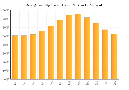 Es Mercadal average temperature chart (Fahrenheit)