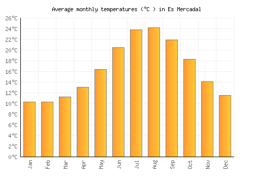 Es Mercadal average temperature chart (Celsius)