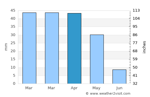 Es Senia average rain in April