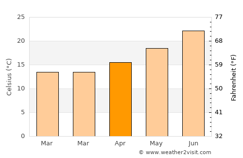 Es Senia average temperature in April