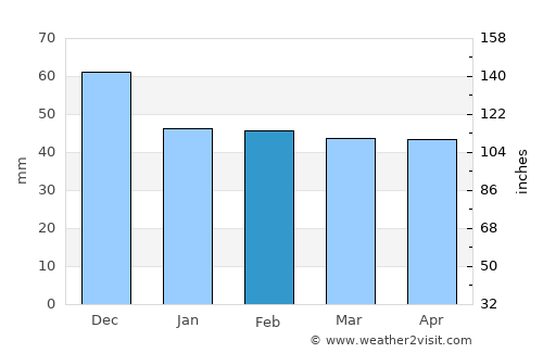 Es Senia average rain in February