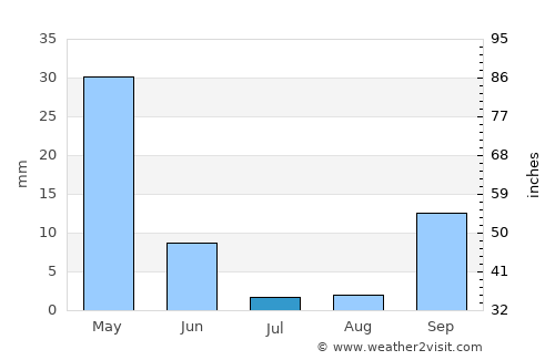 Es Senia average rain in July